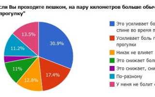 Болит спина после прогулок