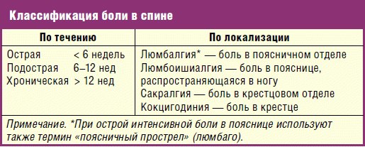 Классификация боли в спине