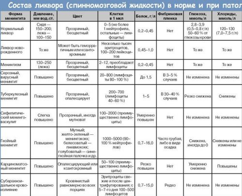 Таблица &quot;состав ликвора&quot;